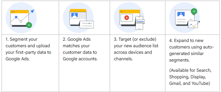Customer Match Basics - Image by Google.