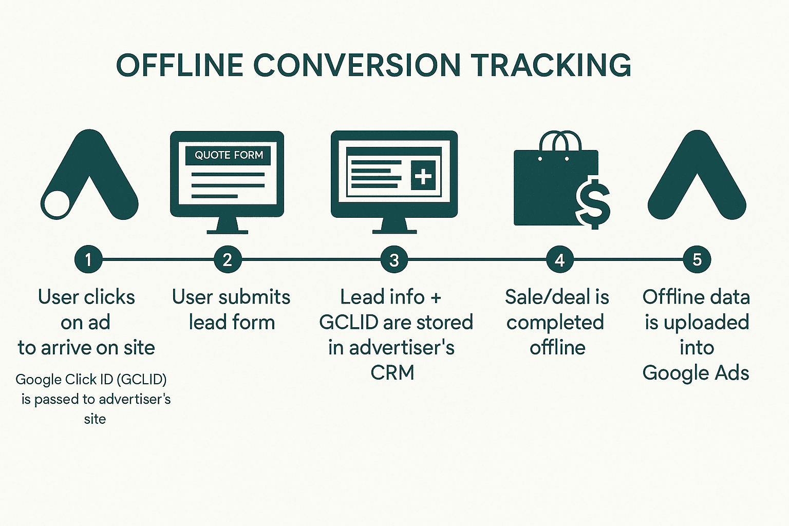 Using Offline Conversion Tracking (OCT) for Google Ads.